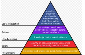 Wikipedia - Maslow's Hierarchy of Needs Graphic from Wikipedia of Maslow's Hierarchy of Needs